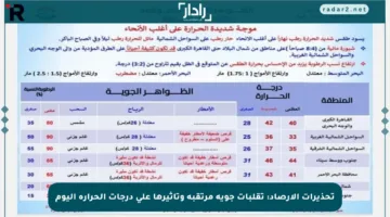 تحذيرات الأرصاد: تقلبات جوية مرتقبة وتأثيرها على درجات الحرارة اليوم